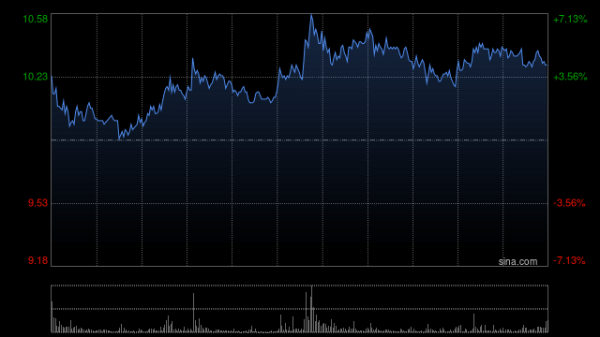 山东墨龙获Barclays PLC增持94.28万股 每股作价约10.98港元