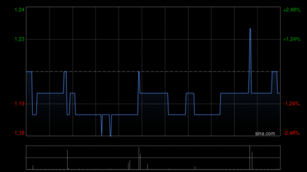 德永佳集团获执行主席潘彬泽增持40.2万股 每股作价约1.18港元