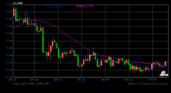 人民币兑美元中间价报6.8982，上调176点 升值至2023年4月25日以来最高！