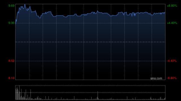 福莱特玻璃获摩根大通增持40.9万股 每股作价约9.61港元