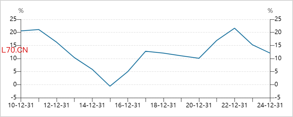 ▲煤炭板块净资产收益率走势图，来源：Wind