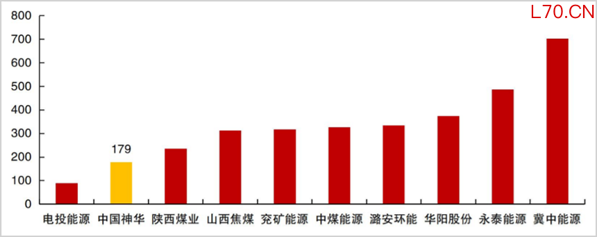 ▲主要煤炭企业开采成本对比，来源：华源证券