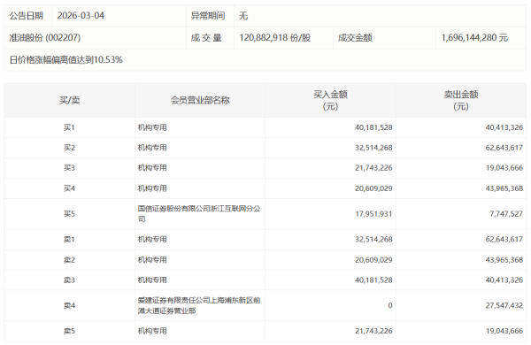 金陵体育今日涨20.00% 3家机构专用席位净买入7583.36万元