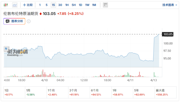 谈判破裂即封海峡！美启动霍尔木兹拦截令 布油突破103美元关口、欧洲天然气暴涨18%