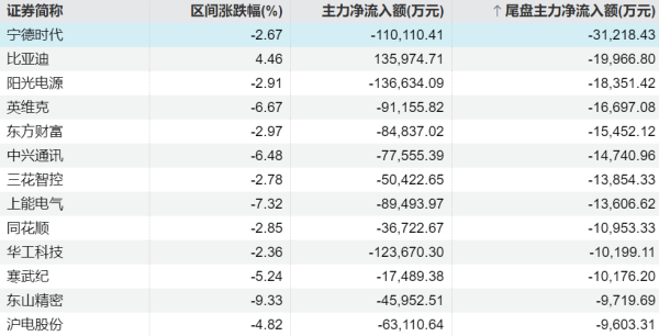53股特大单净流入资金超2亿元