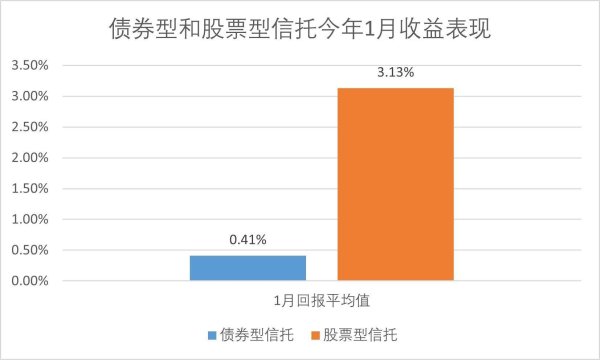 1月国民信托债券信托翻身居首位，金谷信托等收益排名靠后