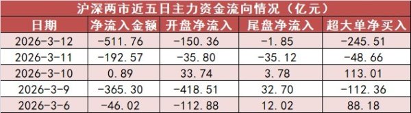 【12日资金路线图】煤炭板块净流入逾39亿元居首 龙虎榜机构抢筹多股