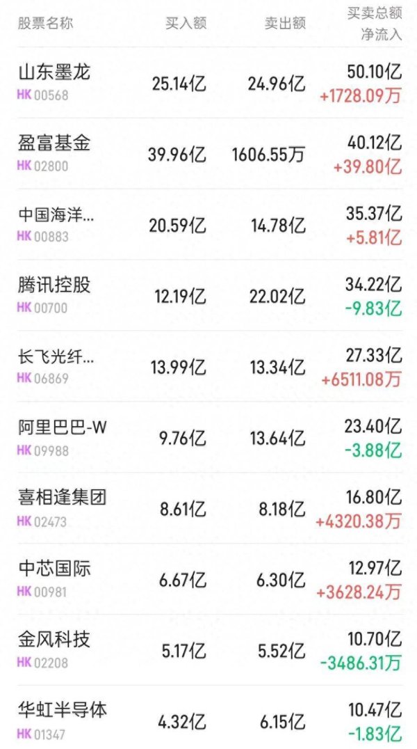 北水动向|北水成交净买入112.83亿 北水逢低加仓盈富基金(02800) 全天抛售阿里腾讯