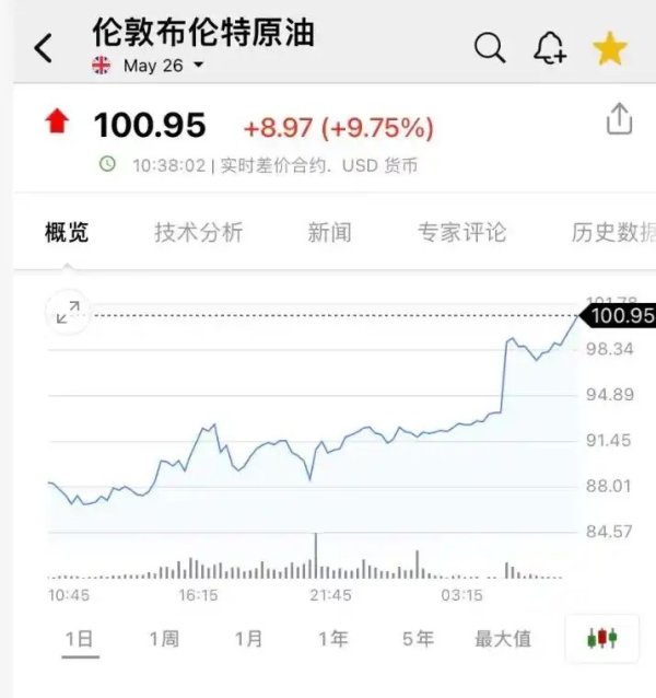 油价大反转