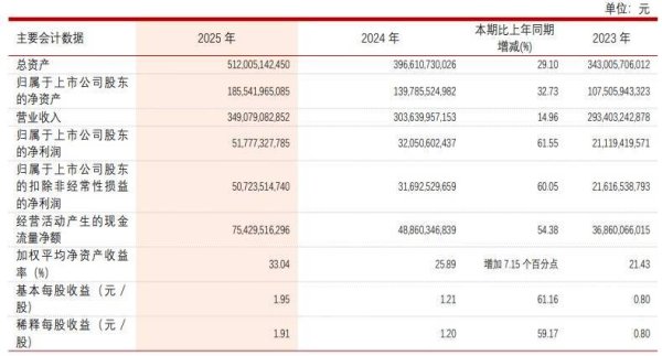 8000亿金矿龙头净利润大增61％！拟最高回购25亿元