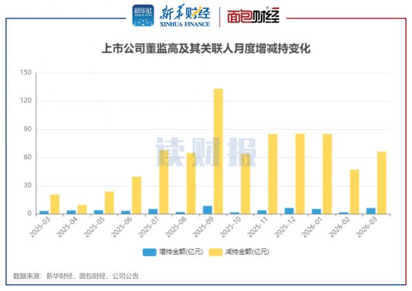 【读财报】3月董监高增减持动态：增持总额环比上升292% 恺英网络、比音勒芬增持金额居前