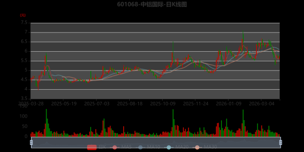 中铝国际：2025年净利润2.58亿元 同比增长16.47%