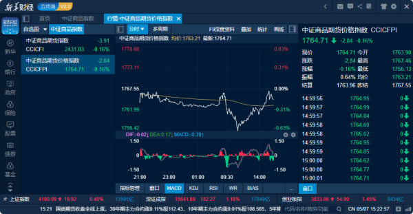 商品日报（5月7日）：资金追捧贵金属沪银大涨超4% 原油大幅回落能化集体补跌