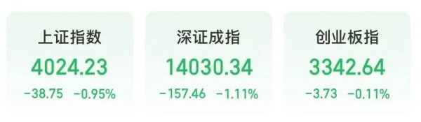 三大指数集体飘绿，燃气、油气、绿电、煤炭股走强，存储芯片、贵金属板块下跌丨A股早盘