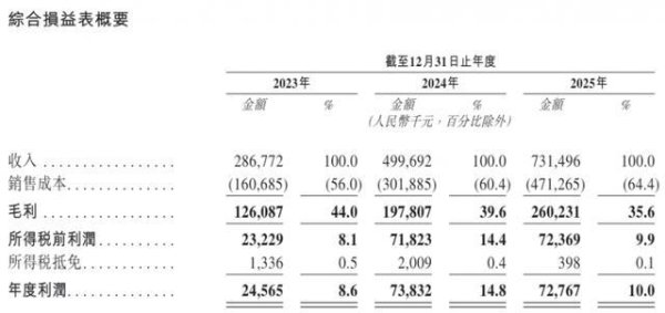 赛美特港更新港股上市招股书，2025年经调整净利为9725.6万元