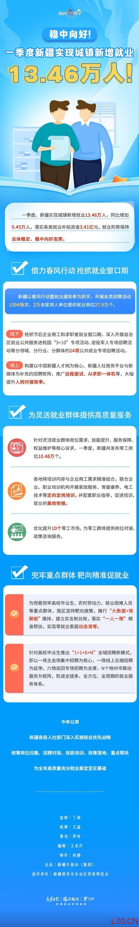 数说“新”变化丨稳中向好！一季度新疆实现城镇新增就业13.46万人