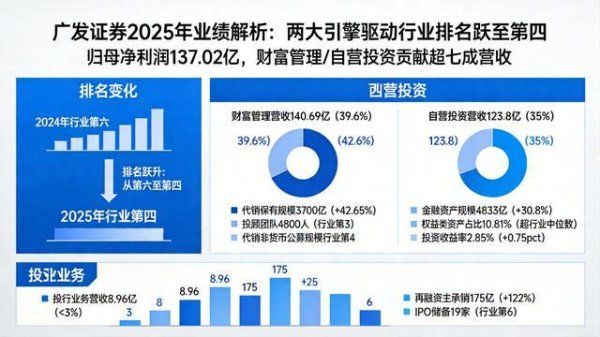 广发证券净利润137亿行业第四：两大引擎如何贡献超70%营收
