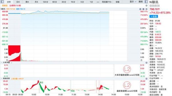 还得是“光”！联讯仪器IPO首日暴涨950%，超越沐曦股份，创A股新股首日涨幅纪录