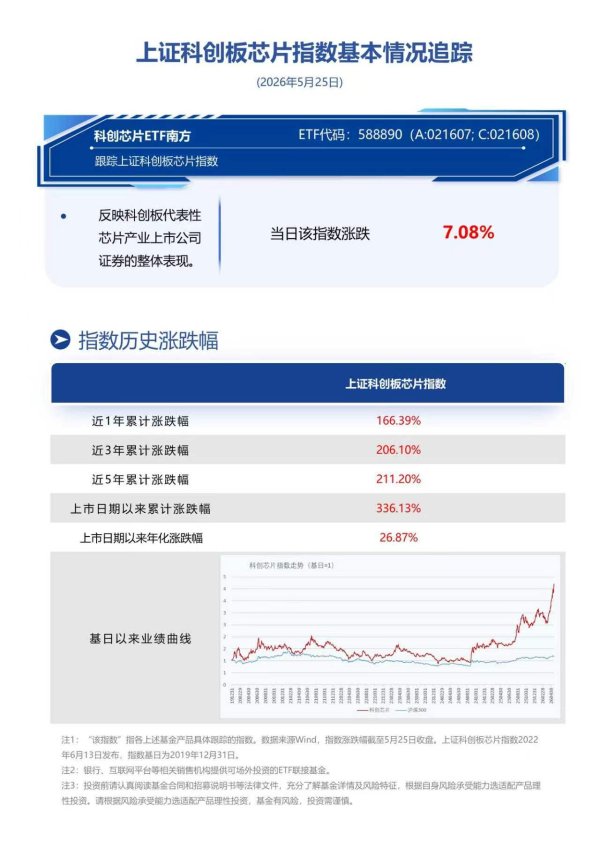 韬定律再掀芯片热潮，南方基金旗下科创芯片ETF南方(588890)跟踪标的指数收涨7.08%
