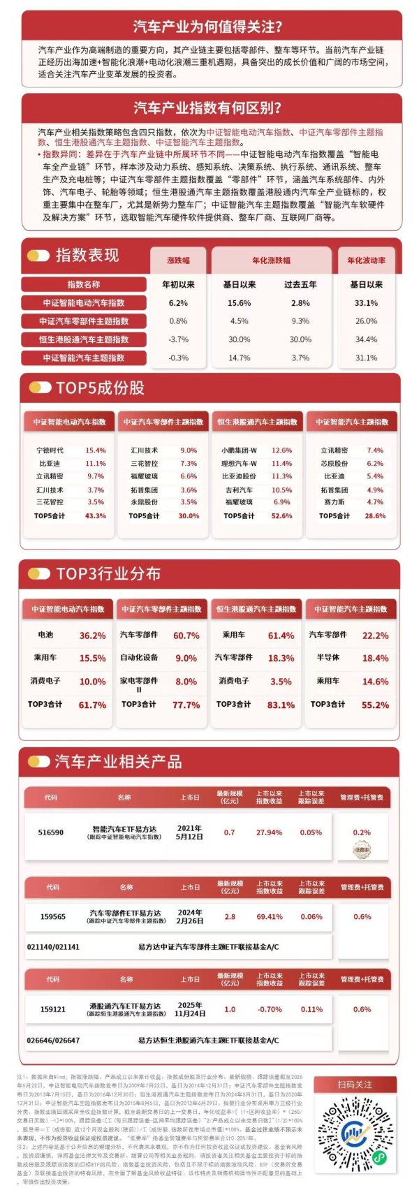 汽车板块今日回调，汽车零部件ETF易方达（159565）逆势获300万份净申购