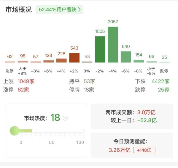 沪深两市成交额超3万亿 较上一日此时缩量超50亿