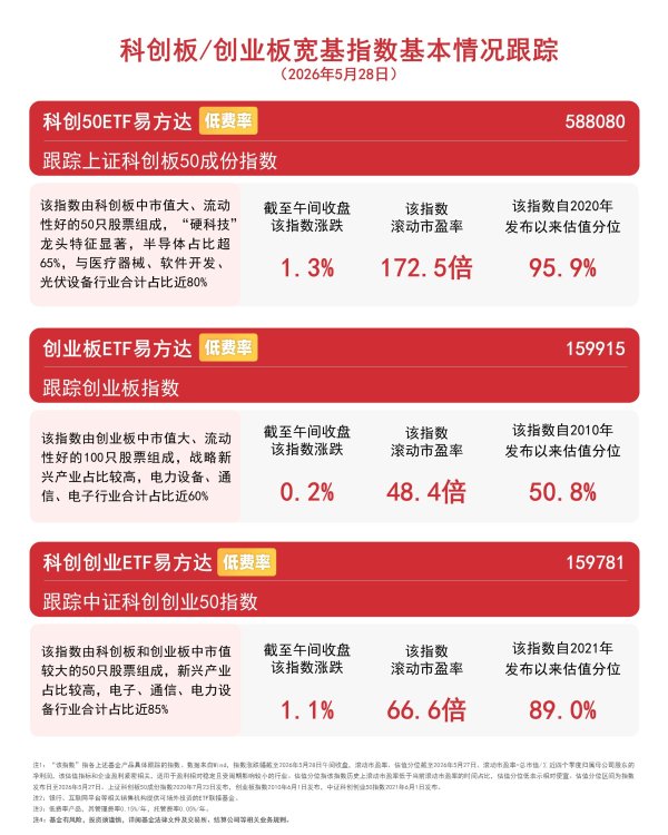 成长板块早盘飘红，科创创业ETF易方达(159781)获资金青睐
