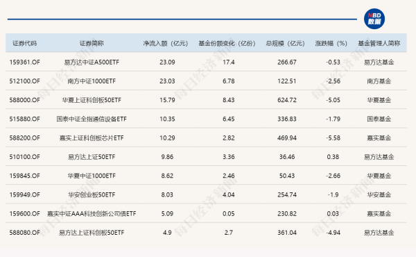 ETF规模速报 | A500ETF易方达、中证1000ETF南方，上周五净流入额均超23亿元