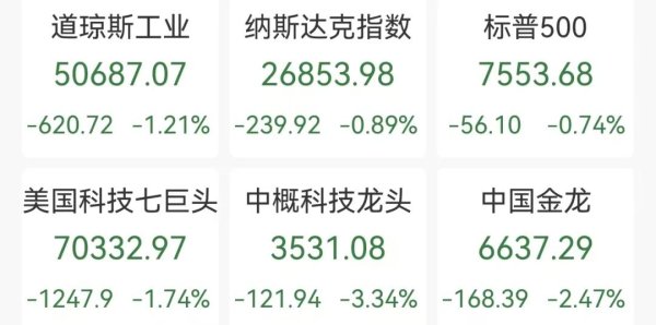 道指深夜跌超620点，芯片股大涨，闪迪涨6%创新高，光模块概念股跌超9%，中概股普跌