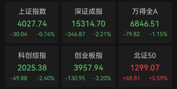 午后大跌！万亿巨头，创历史成交天量
