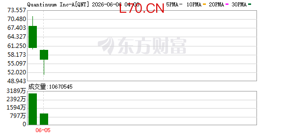Quantinuum美股盘前跌超4%