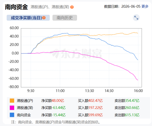 南向资金净卖出超10亿港元