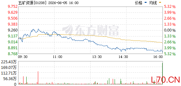 港股有色金属板块尾盘震荡走弱