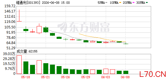 维通利：公司未将市值作为管理层薪资评定的考核指标