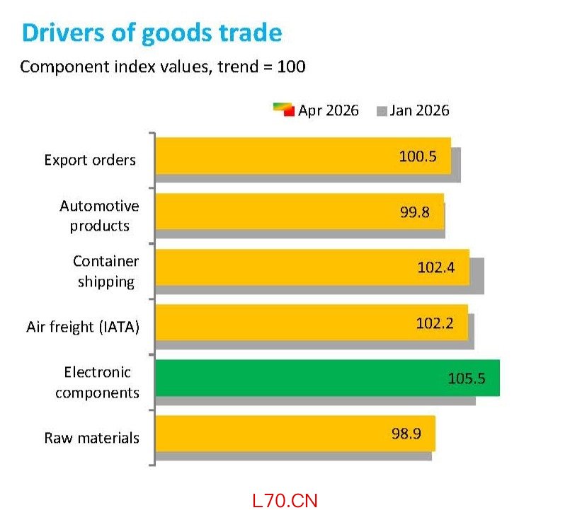 全球货物贸易景气指数。（来源：WTO）