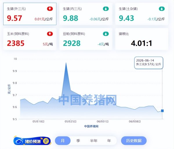 06月14日猪评：供需失衡延续，猪价低位窄幅震荡！