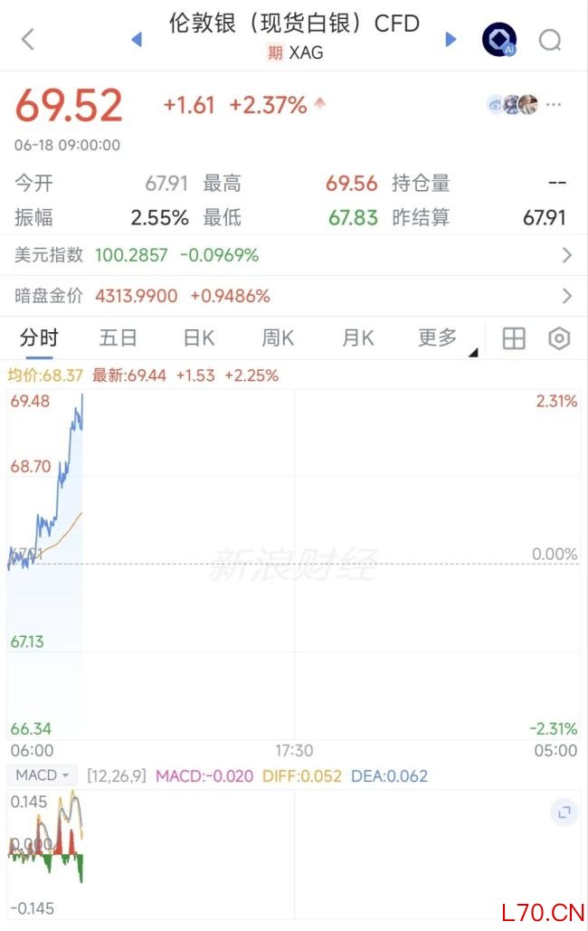 黄金白银双双大涨