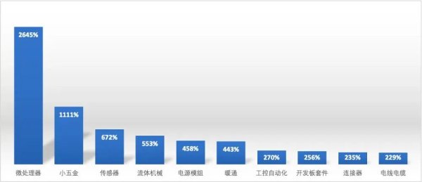 “超级供应链”发力！这类机器人成交额大涨超10倍