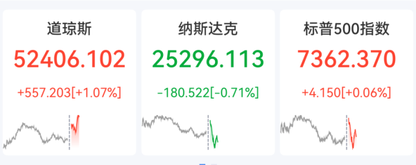 道指深夜大涨超550点，存储芯片爆发，美光科技大涨11%，科技七巨头全线下挫