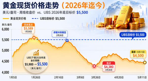 金价神话终结？瑞银下调2026年目标价，但真正的“黄金风暴”或许才刚开始