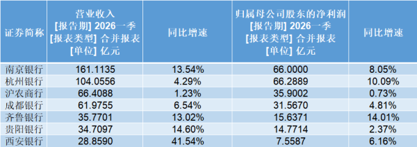 上市银行一季报抢先看！利息净收入释放积极信号 非息收入有哪些变化？