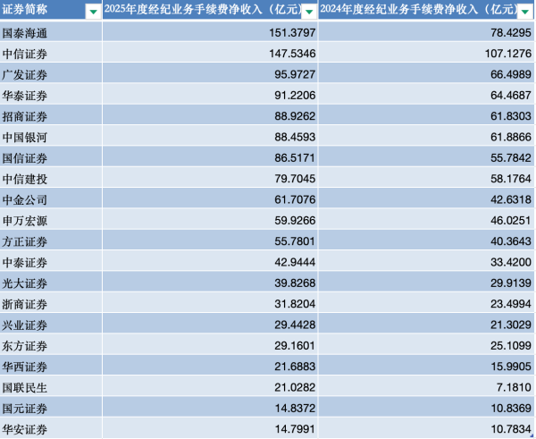 券商财富管理新版图：30家狂揽1338亿，行业前十座次重排
