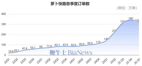 百度无人车新纪录：周订单破35万！李彦宏：开始单城盈利了